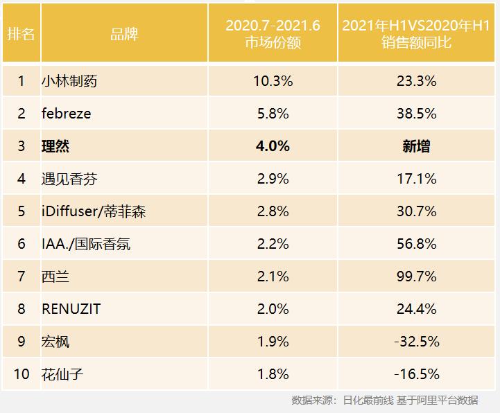 年輕群體是核心，主導消費者心智的成熟品牌尚未出現